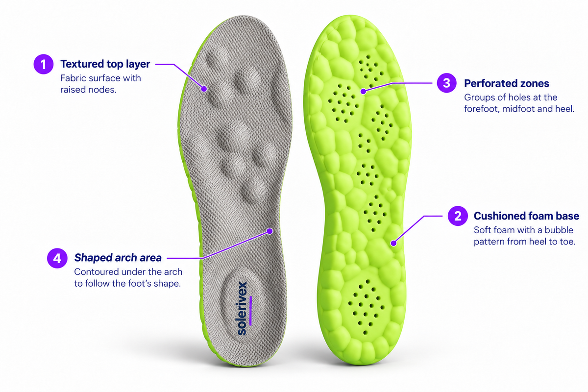 Solerivex insole anatomy: 1 textured top layer, 2 cushioned foam base, 3 perforated zones, 4 shaped arch area.